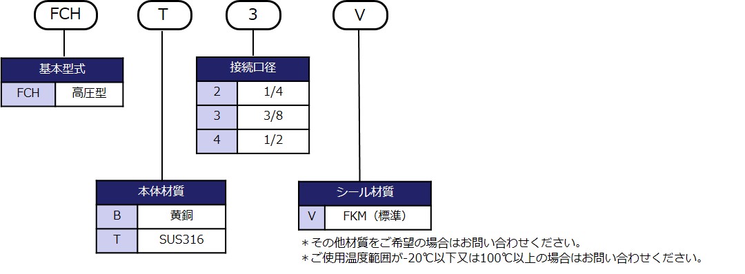 型式表示方法